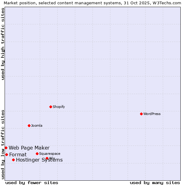 Market position of Hostinger Systems vs. Format vs. Web Page Maker