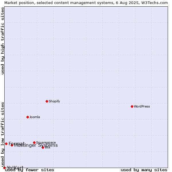 Market position of Hostinger Systems vs. Format vs. Yo!Kart