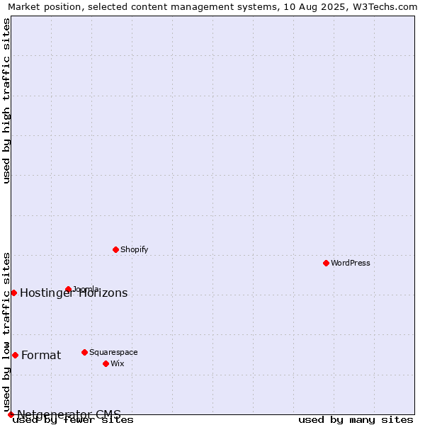Market position of Format vs. Hostinger Horizons vs. Netgenerator CMS
