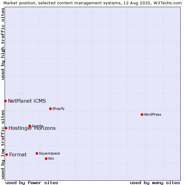 Market position of Format vs. Hostinger Horizons vs. NetPlanet iCMS