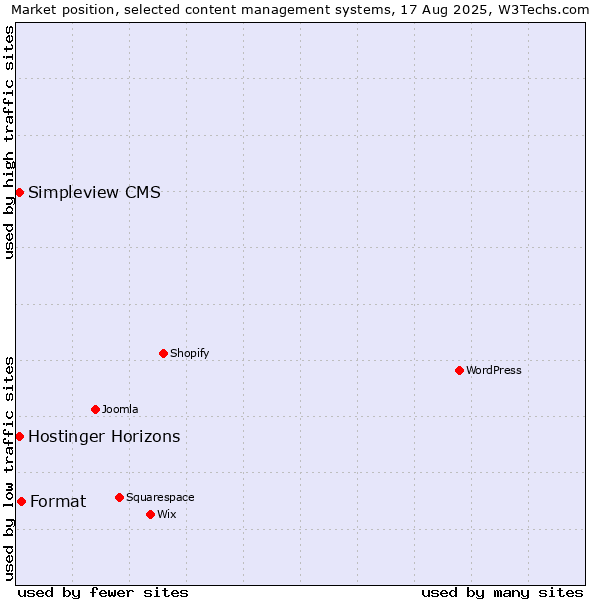 Market position of Format vs. Hostinger Horizons vs. Simpleview CMS