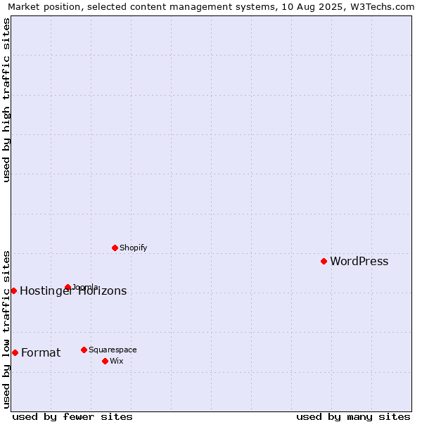 Market position of WordPress vs. Format vs. Hostinger Horizons