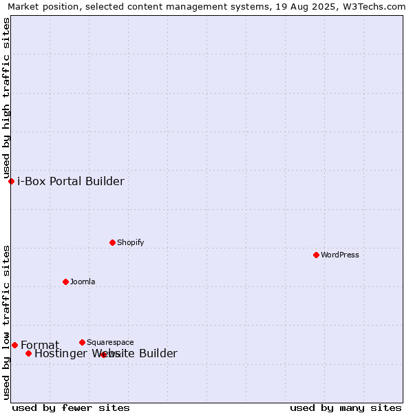 Market position of Hostinger Website Builder vs. Format vs. i-Box Portal Builder