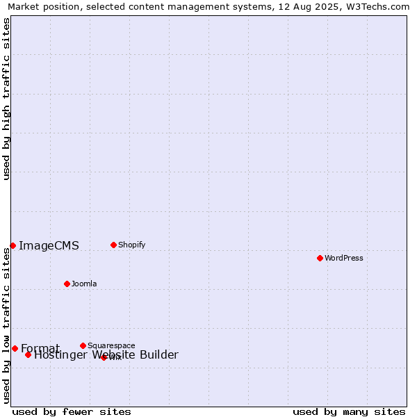 Market position of Hostinger Website Builder vs. Format vs. ImageCMS