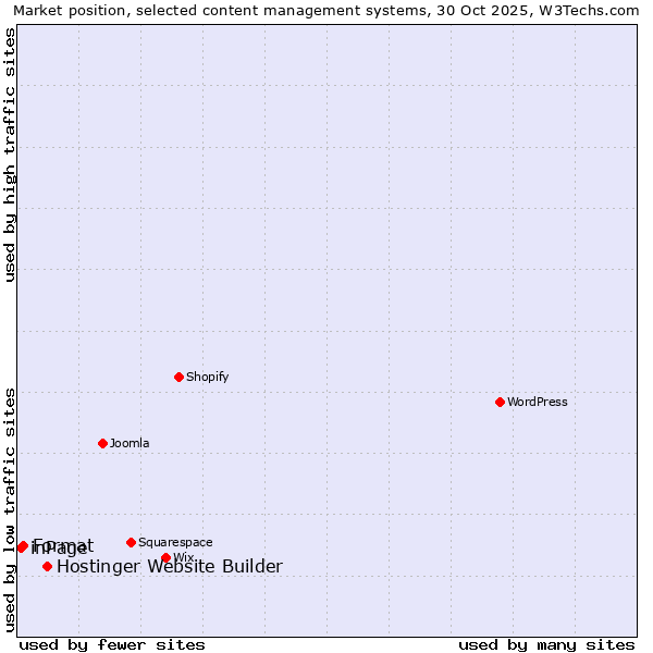 Market position of Hostinger Website Builder vs. Format vs. inPage