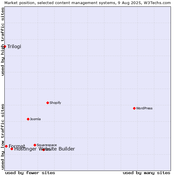 Market position of Hostinger Website Builder vs. Format vs. Trilogi