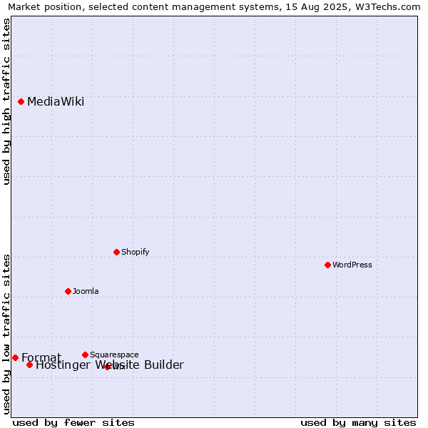 Market position of Hostinger Website Builder vs. MediaWiki vs. Format