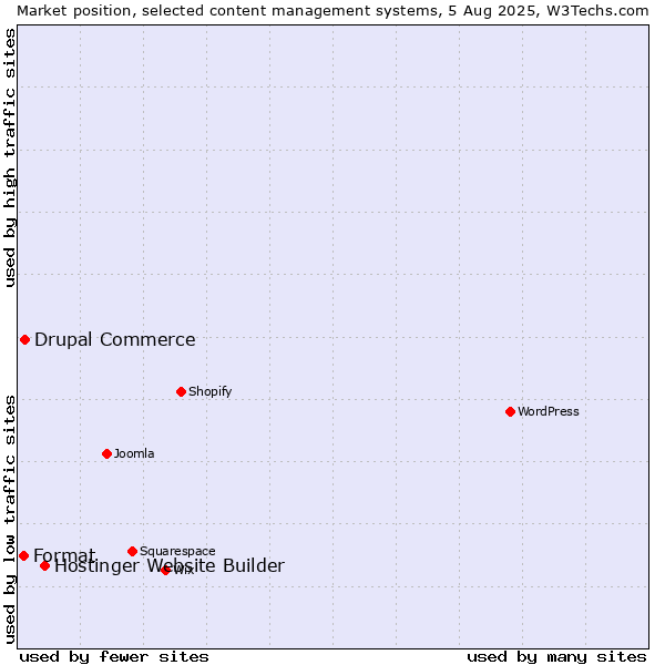 Market position of Hostinger Website Builder vs. Drupal Commerce vs. Format