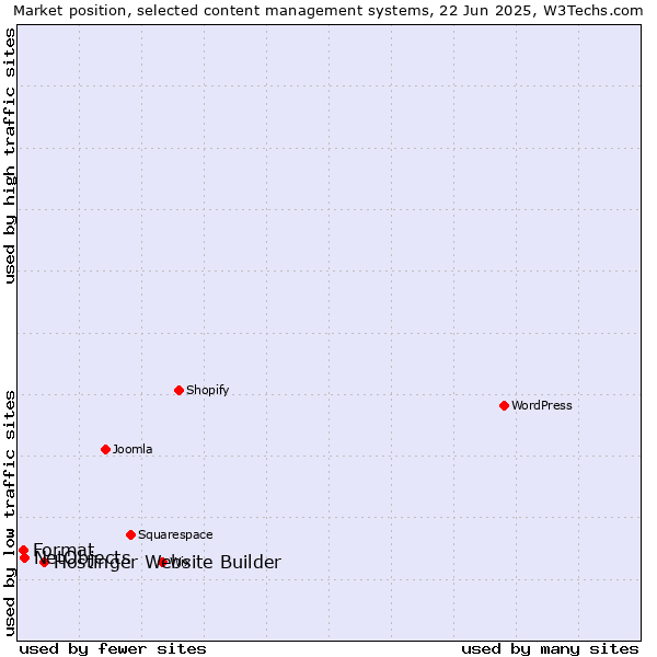 Market position of Hostinger Website Builder vs. NetObjects vs. Format