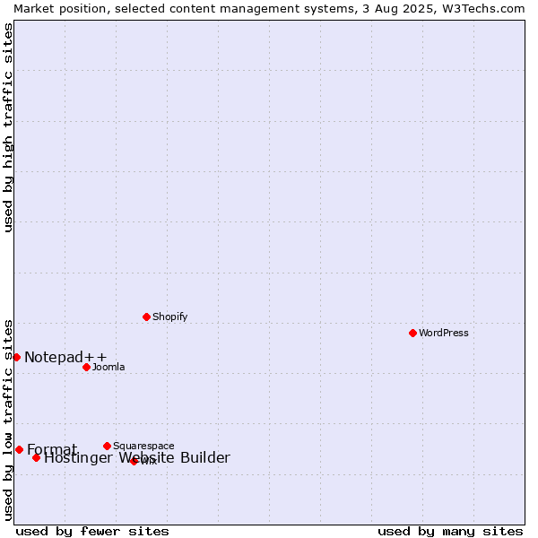 Market position of Hostinger Website Builder vs. Format vs. Notepad++