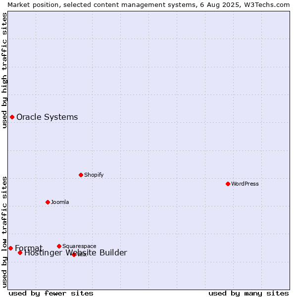 Market position of Hostinger Website Builder vs. Oracle Systems vs. Format