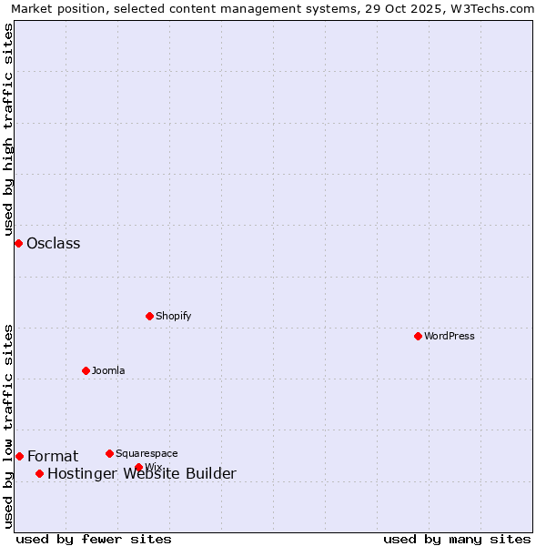 Market position of Hostinger Website Builder vs. Format vs. Osclass