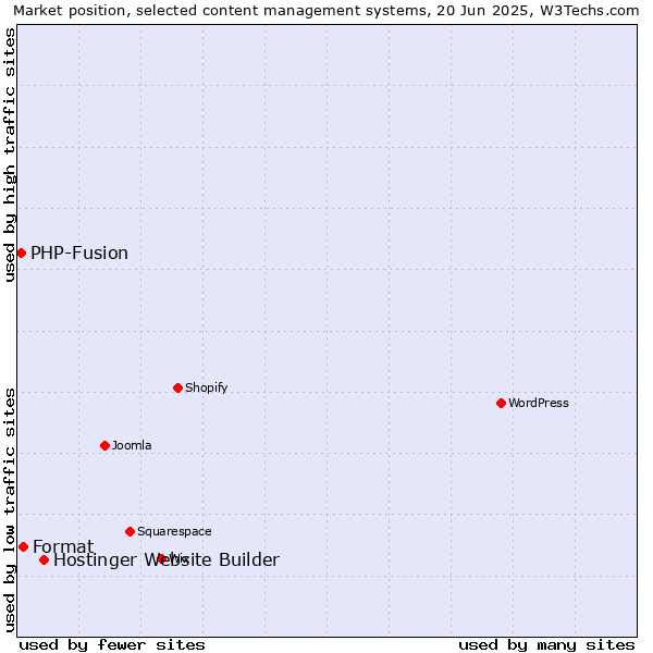 Market position of Hostinger Website Builder vs. Format vs. PHP-Fusion