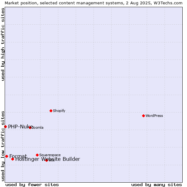 Market position of Hostinger Website Builder vs. Format vs. PHP-Nuke