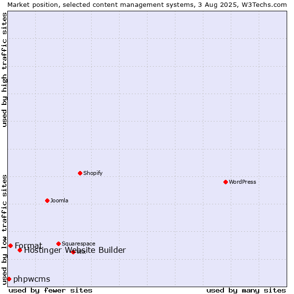 Market position of Hostinger Website Builder vs. Format vs. phpwcms