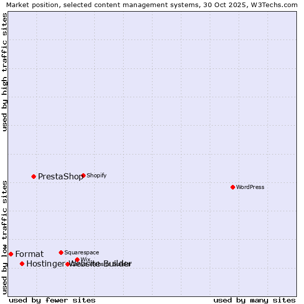 Market position of PrestaShop vs. Hostinger Website Builder vs. Format