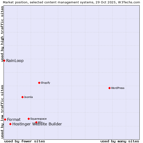 Market position of Hostinger Website Builder vs. Format vs. RainLoop