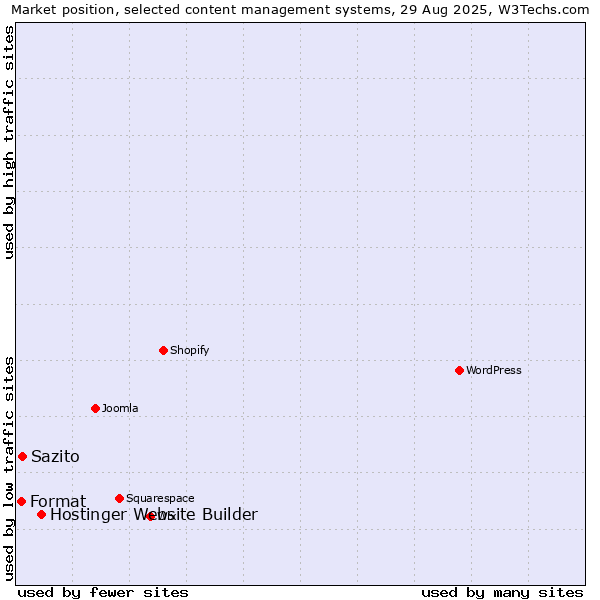 Market position of Hostinger Website Builder vs. Sazito vs. Format