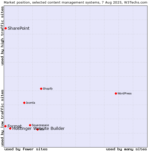 Market position of Hostinger Website Builder vs. SharePoint vs. Format