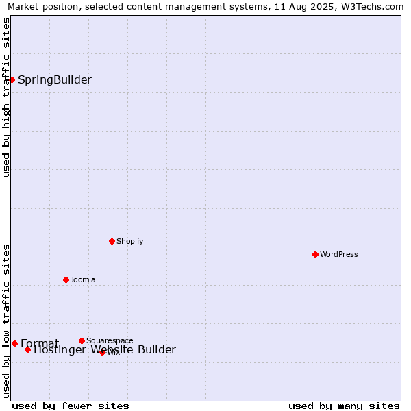 Market position of Hostinger Website Builder vs. Format vs. SpringBuilder