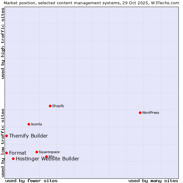 Market position of Hostinger Website Builder vs. Format vs. Themify Builder