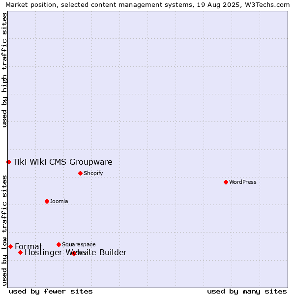 Market position of Hostinger Website Builder vs. Format vs. Tiki Wiki CMS Groupware