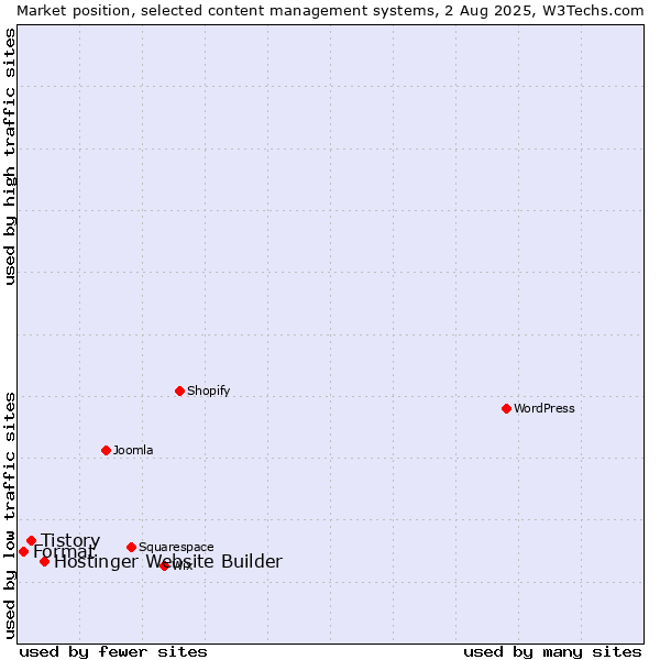 Market position of Hostinger Website Builder vs. Tistory vs. Format