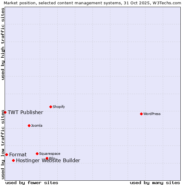 Market position of Hostinger Website Builder vs. Format vs. TWT Publisher
