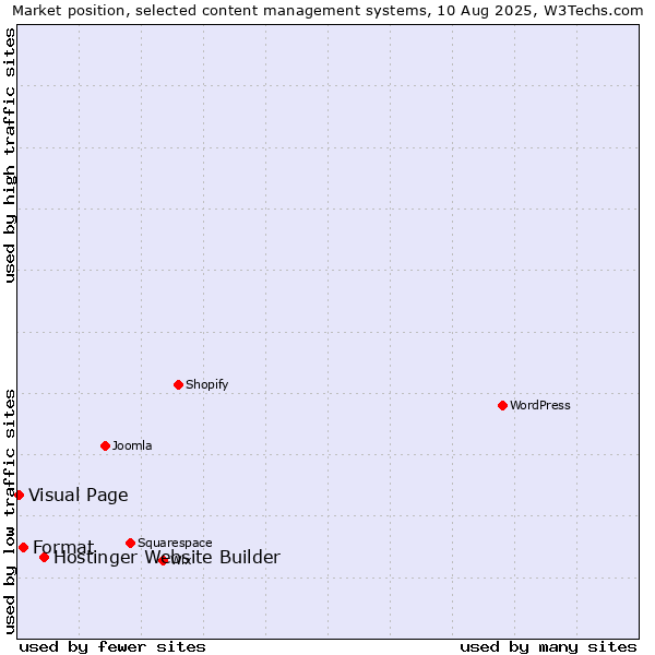 Market position of Hostinger Website Builder vs. Format vs. Visual Page
