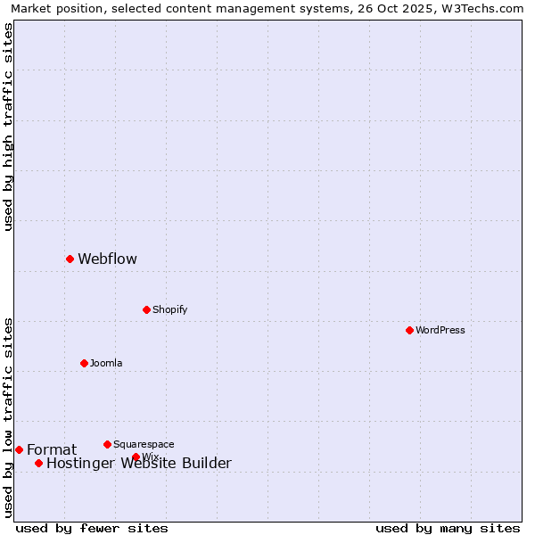 Market position of Webflow vs. Hostinger Website Builder vs. Format
