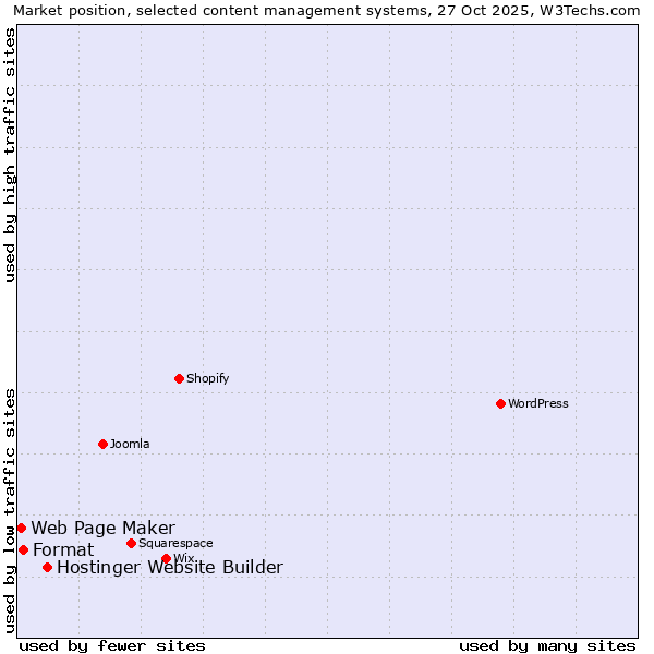 Market position of Hostinger Website Builder vs. Format vs. Web Page Maker