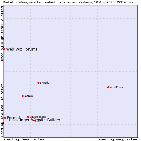Market position of Hostinger Website Builder vs. Format vs. Web Wiz Forums