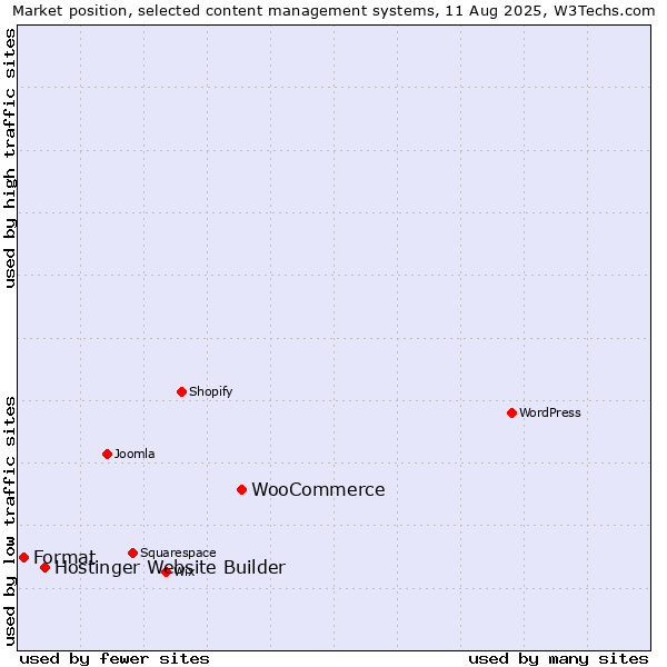 Market position of WooCommerce vs. Hostinger Website Builder vs. Format