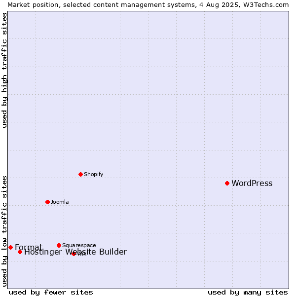 Market position of WordPress vs. Hostinger Website Builder vs. Format