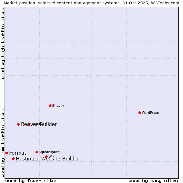 Market position of Beaver Builder vs. Hostinger Website Builder vs. Format