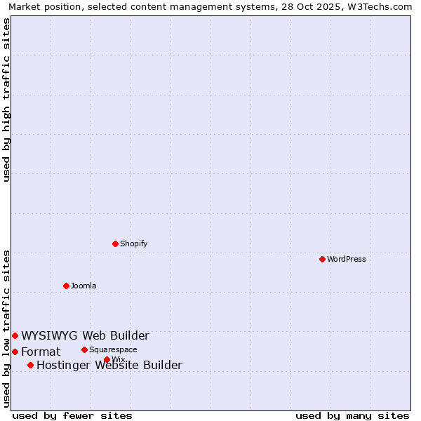 Market position of Hostinger Website Builder vs. WYSIWYG Web Builder vs. Format