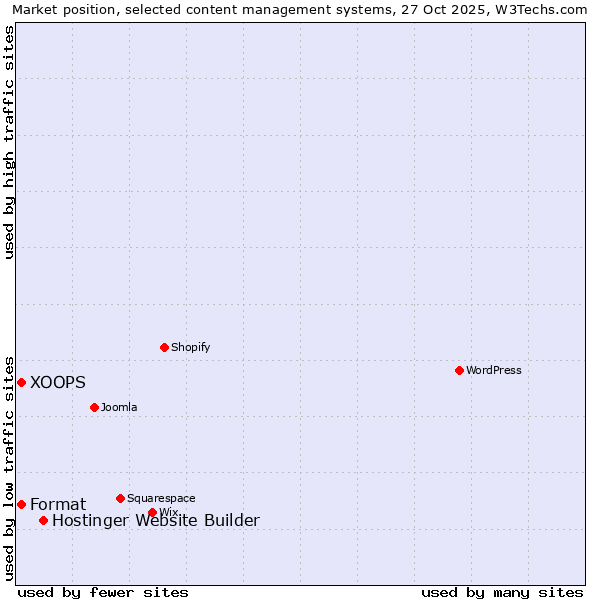 Market position of Hostinger Website Builder vs. XOOPS vs. Format