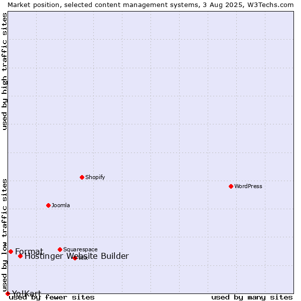 Market position of Hostinger Website Builder vs. Format vs. Yo!Kart