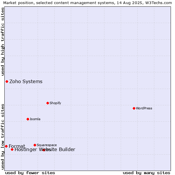 Market position of Hostinger Website Builder vs. Zoho Systems vs. Format