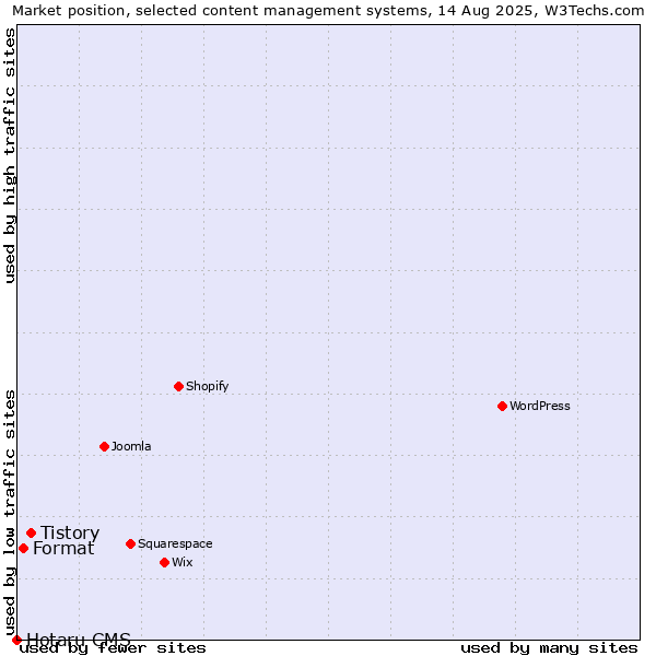 Market position of Tistory vs. Format vs. Hotaru CMS