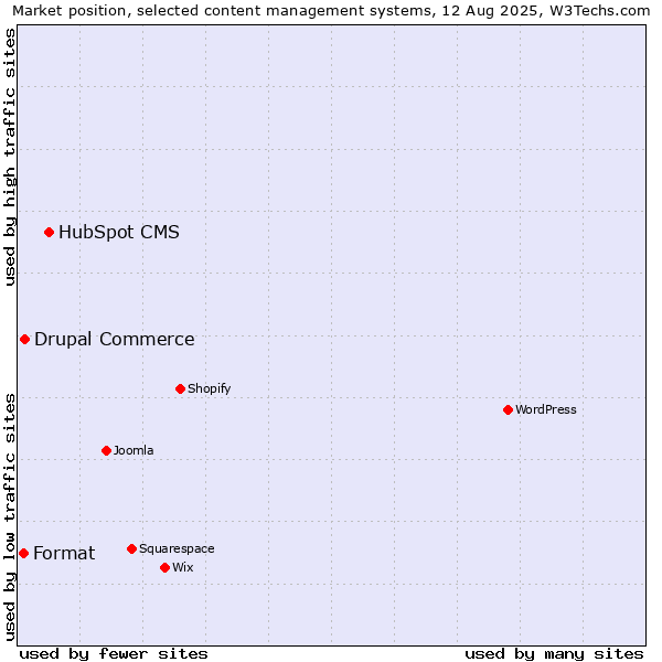 Market position of HubSpot CMS vs. Drupal Commerce vs. Format