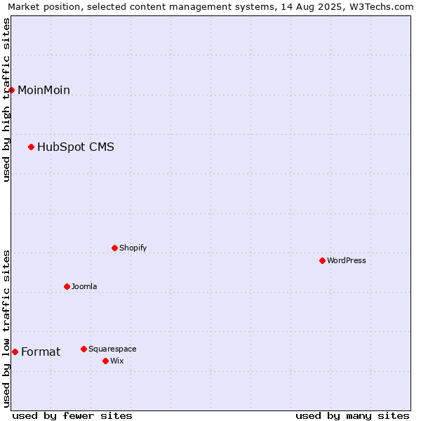 Market position of HubSpot CMS vs. Format vs. MoinMoin