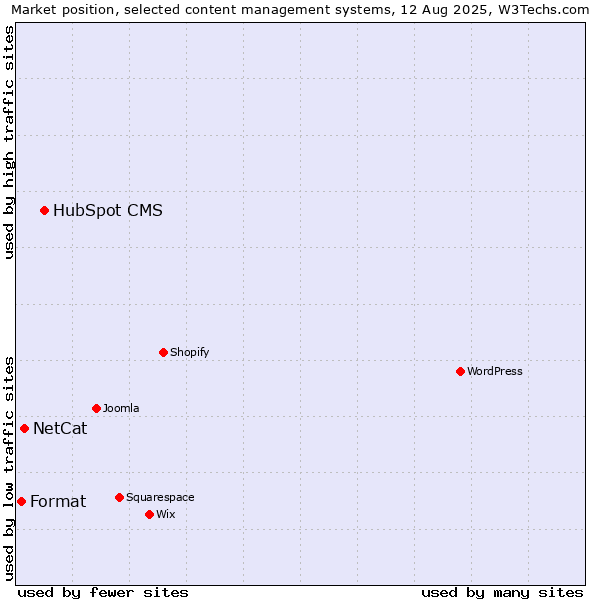 Market position of HubSpot CMS vs. NetCat vs. Format