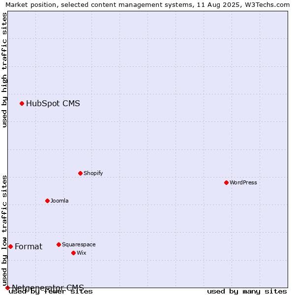 Market position of HubSpot CMS vs. Format vs. Netgenerator CMS