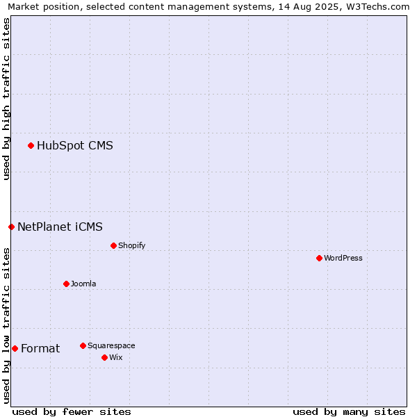 Market position of HubSpot CMS vs. Format vs. NetPlanet iCMS
