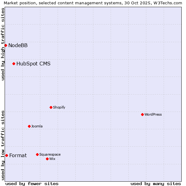 Market position of HubSpot CMS vs. Format vs. NodeBB