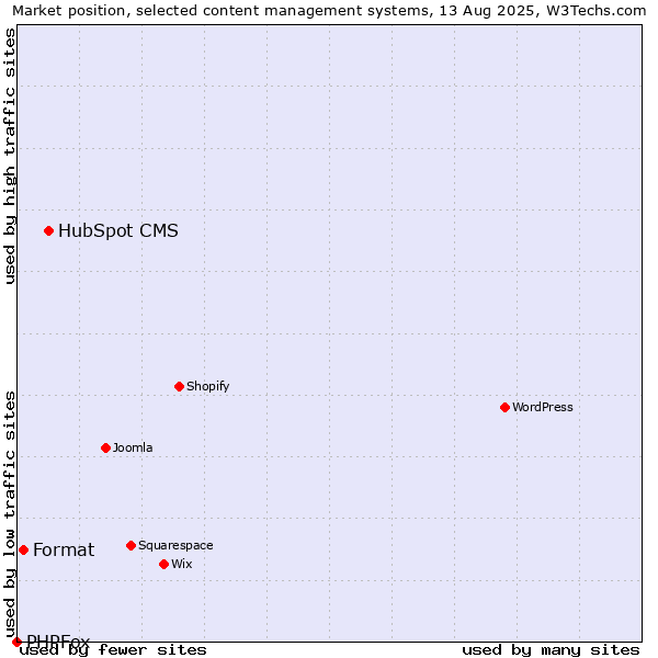 Market position of HubSpot CMS vs. Format vs. PHPFox