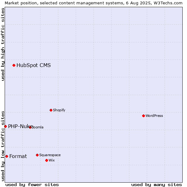 Market position of HubSpot CMS vs. Format vs. PHP-Nuke