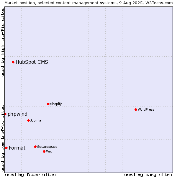 Market position of HubSpot CMS vs. Format vs. phpwind