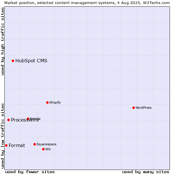 Market position of HubSpot CMS vs. ProcessWire vs. Format